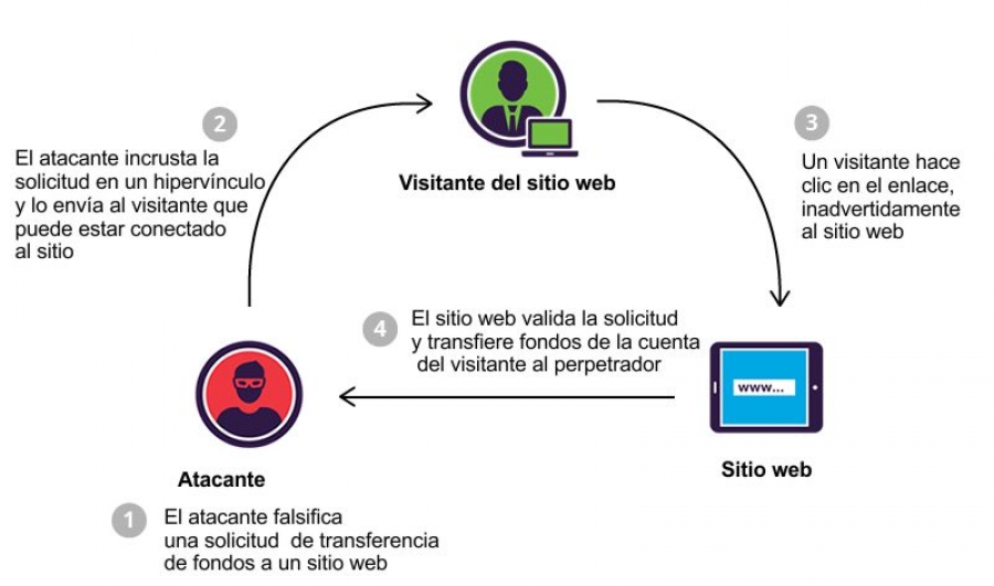 Diagrama del Ataque CSRF